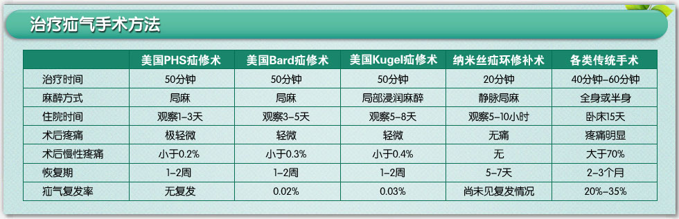 治疗疝气的手术方法