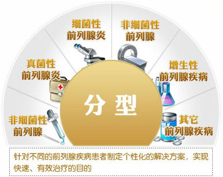 前列腺分型诊疗技术